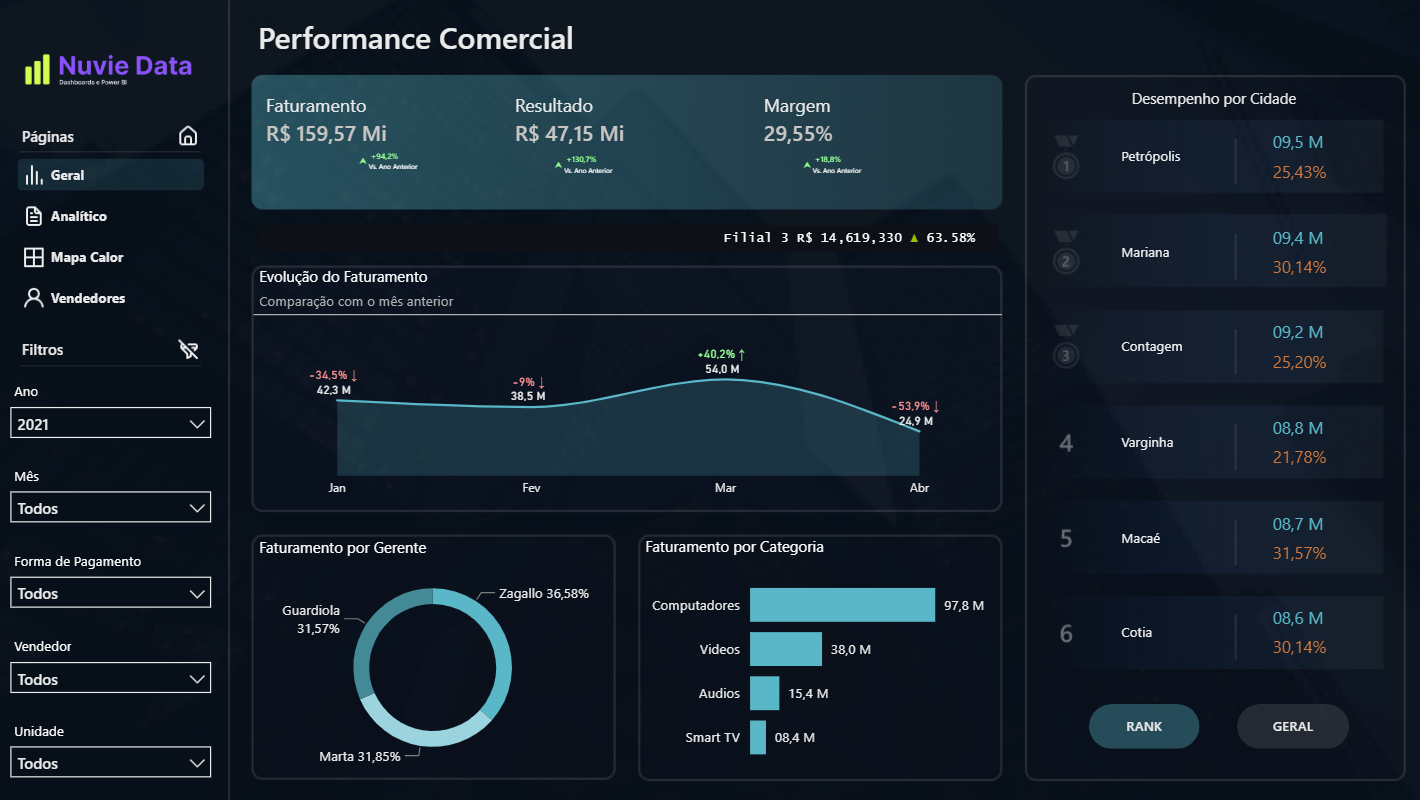 Dashboard de Comercial em Power BI