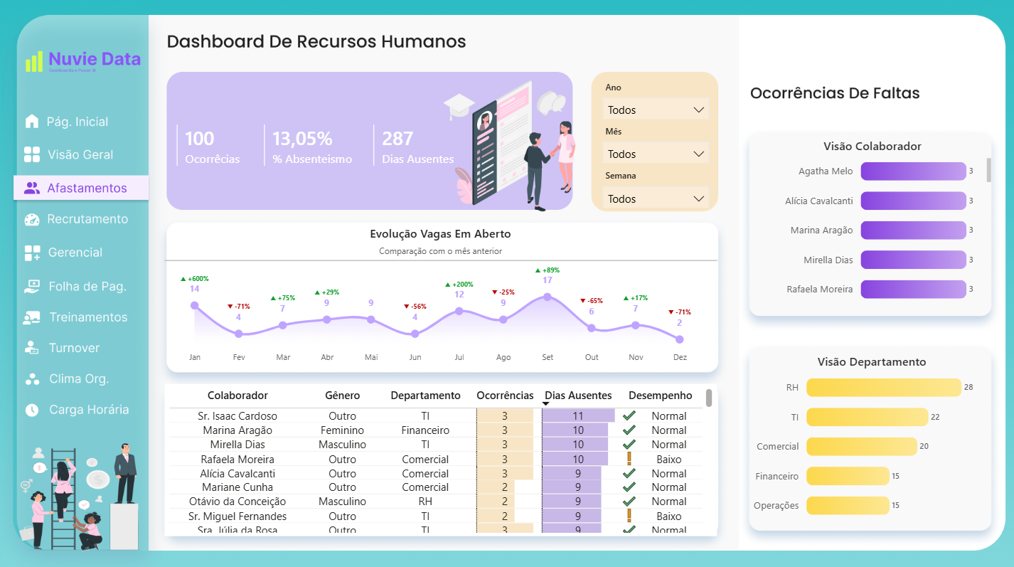 Dashboard de RH em Power BI